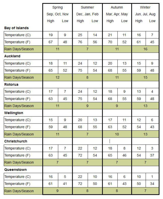 Chart showing weather data for New Zealand